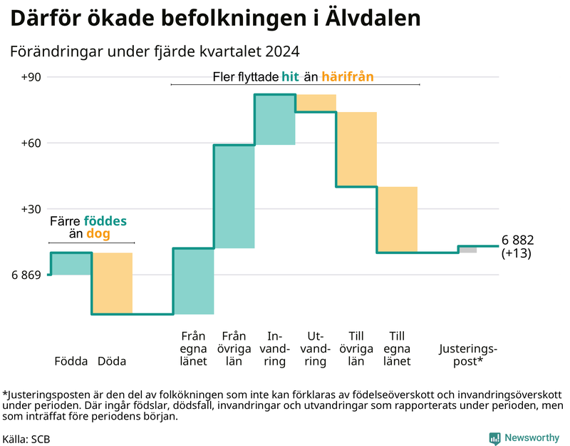 Befolkningsförändringar under fjärde kvartalet 2024 i Älvdalen