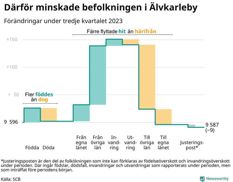 Befolkningsförändringar under tredje kvartalet 2023 i Älvkarleby