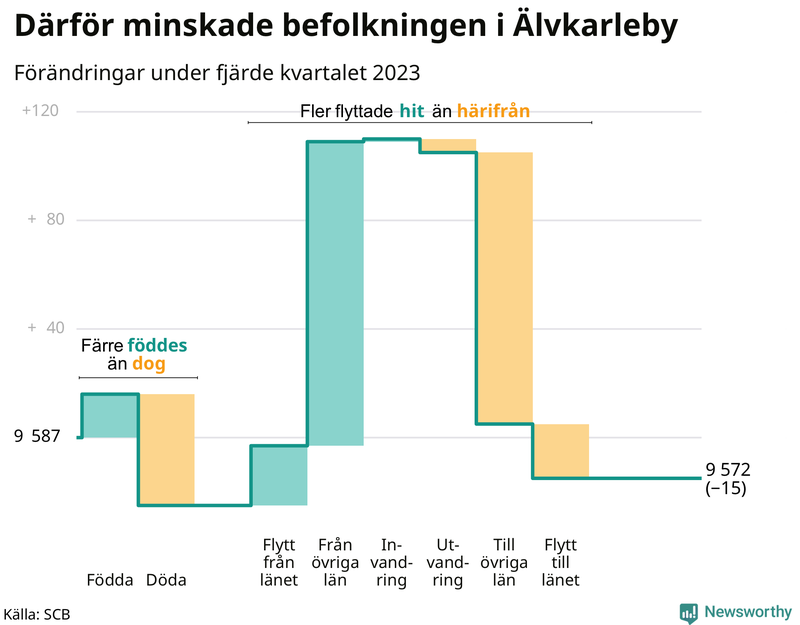 Befolkningsförändringar under fjärde kvartalet 2023 i Älvkarleby