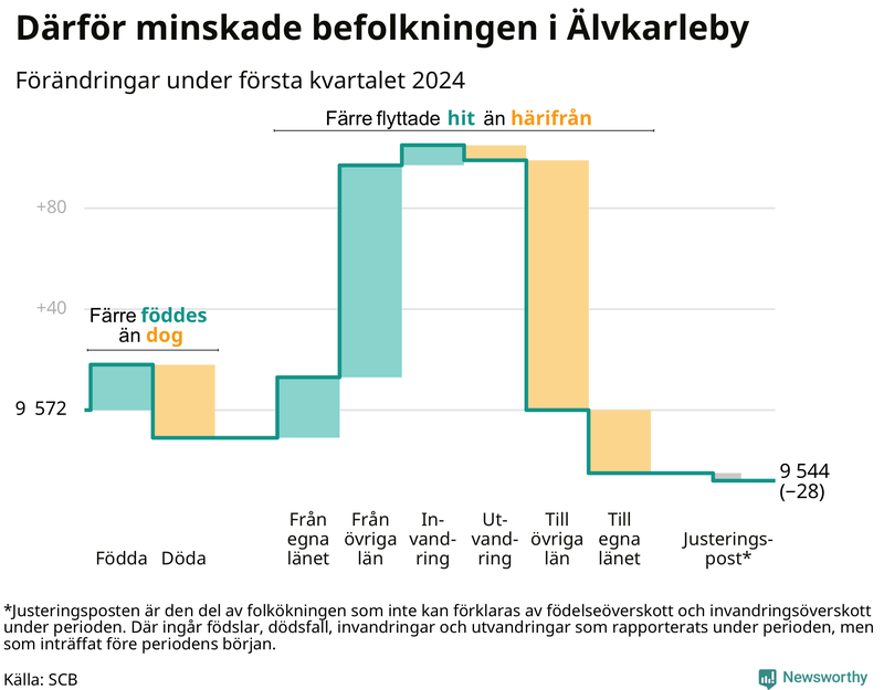 Befolkningsförändringar under första kvartalet 2024 i Älvkarleby