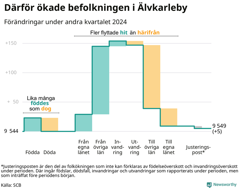 Befolkningsförändringar under andra kvartalet 2024 i Älvkarleby