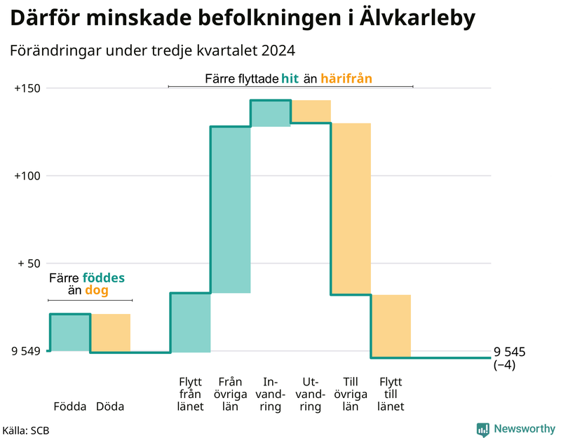Befolkningsförändringar under tredje kvartalet 2024 i Älvkarleby