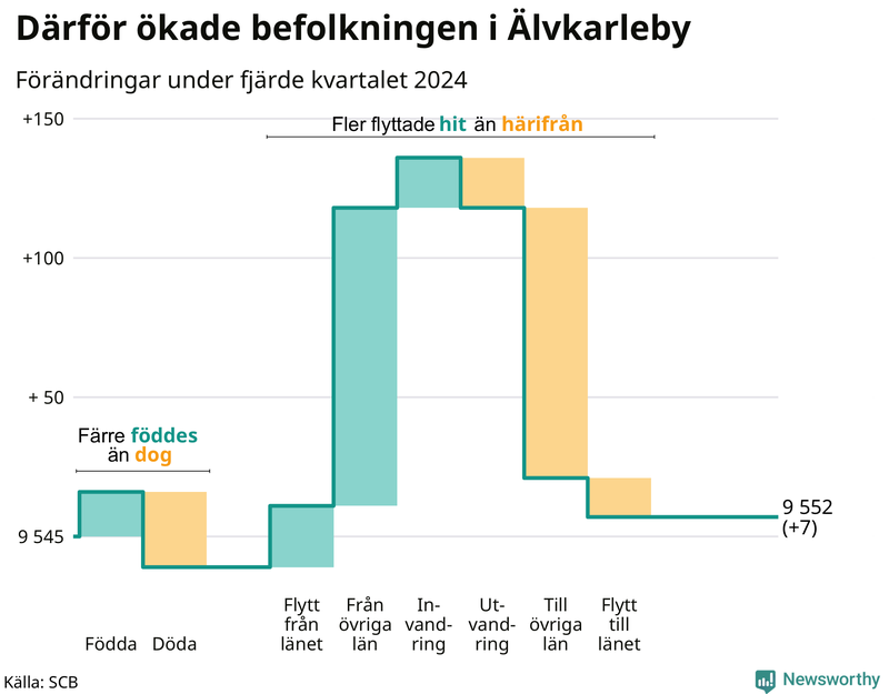 Befolkningsförändringar under fjärde kvartalet 2024 i Älvkarleby