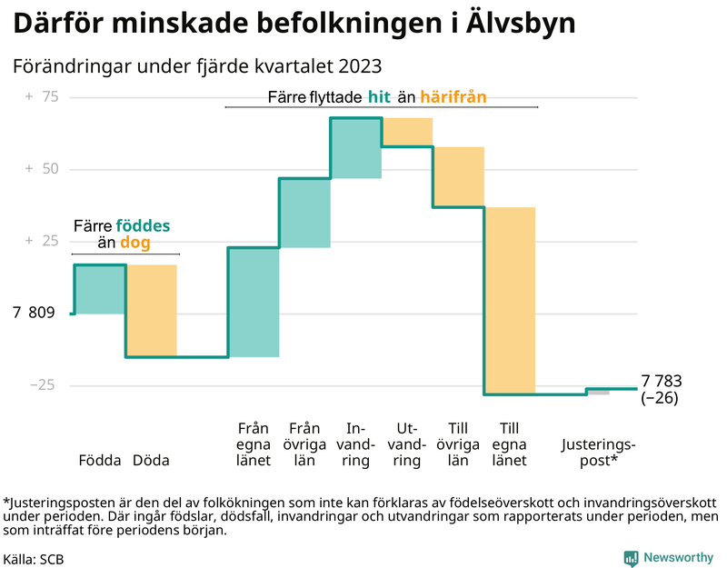 Befolkningsförändringar under fjärde kvartalet 2023 i Älvsbyn