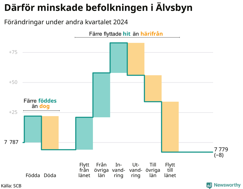 Befolkningsförändringar under andra kvartalet 2024 i Älvsbyn