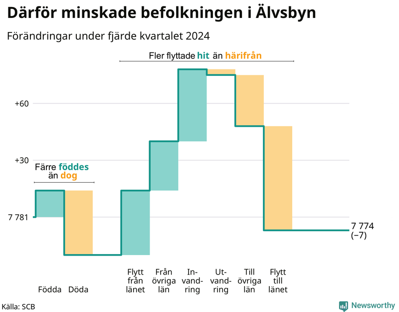 Befolkningsförändringar under fjärde kvartalet 2024 i Älvsbyn