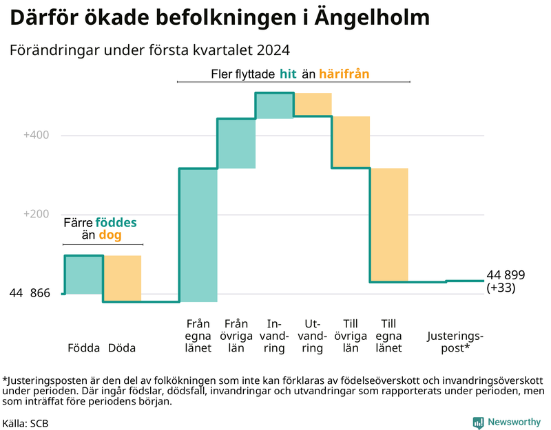Befolkningsförändringar under första kvartalet 2024 i Ängelholm