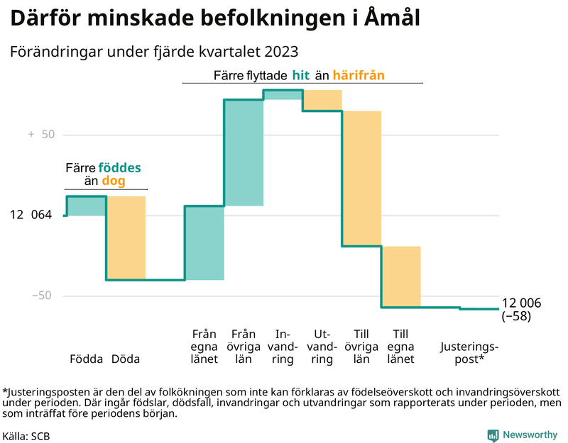 Befolkningsförändringar under fjärde kvartalet 2023 i Åmål