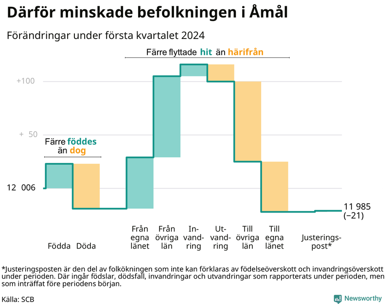 Befolkningsförändringar under första kvartalet 2024 i Åmål