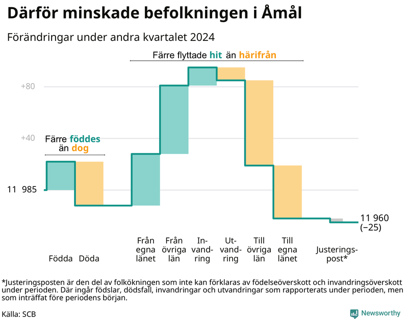 Befolkningsförändringar under andra kvartalet 2024 i Åmål