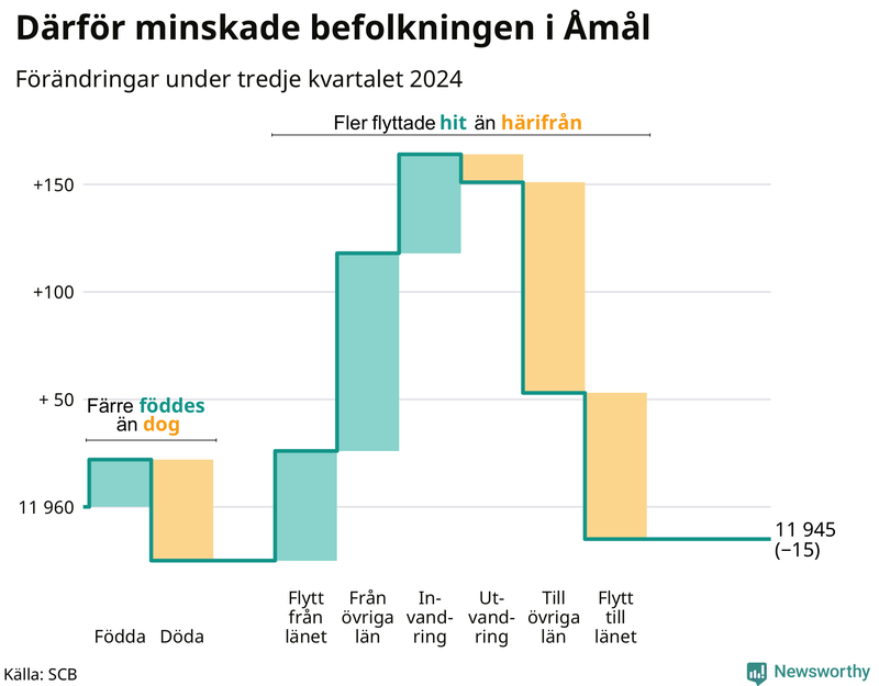 Befolkningsförändringar under tredje kvartalet 2024 i Åmål