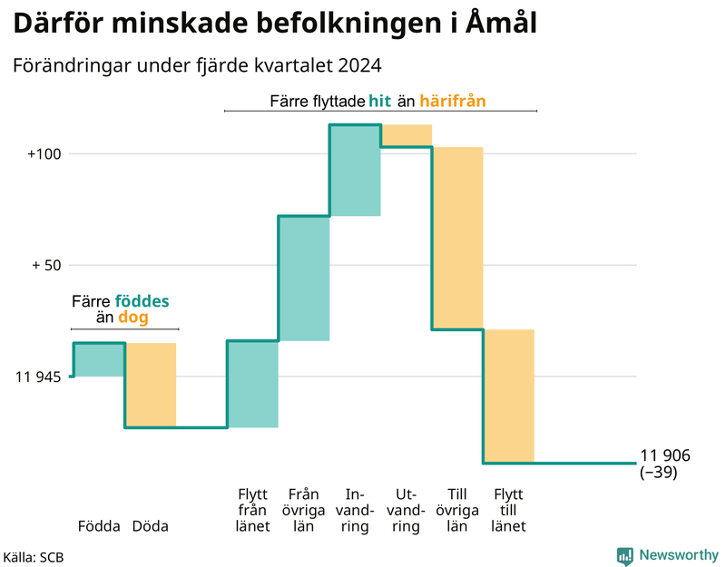 Befolkningsförändringar under fjärde kvartalet 2024 i Åmål