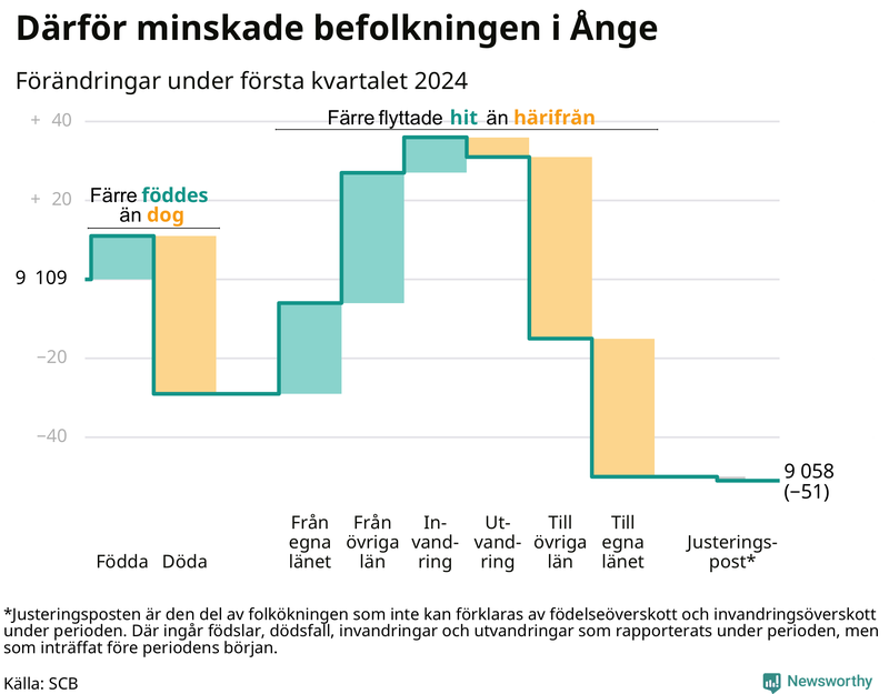 Befolkningsförändringar under första kvartalet 2024 i Ånge