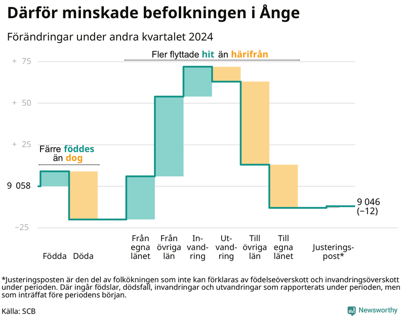 Befolkningsförändringar under andra kvartalet 2024 i Ånge