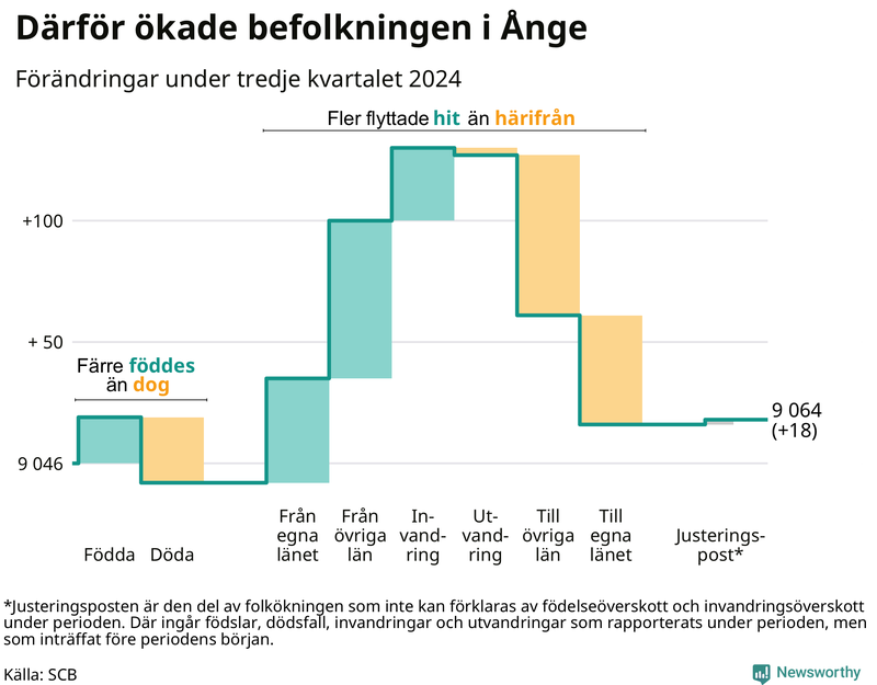 Befolkningsförändringar under tredje kvartalet 2024 i Ånge