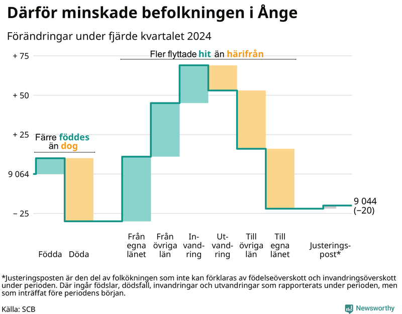 Befolkningsförändringar under fjärde kvartalet 2024 i Ånge