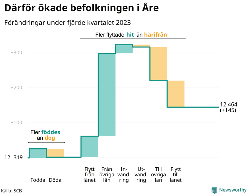 Befolkningsförändringar under fjärde kvartalet 2023 i Åre