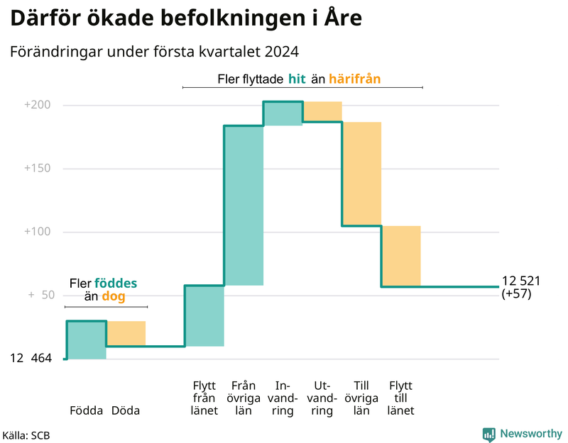 Befolkningsförändringar under första kvartalet 2024 i Åre