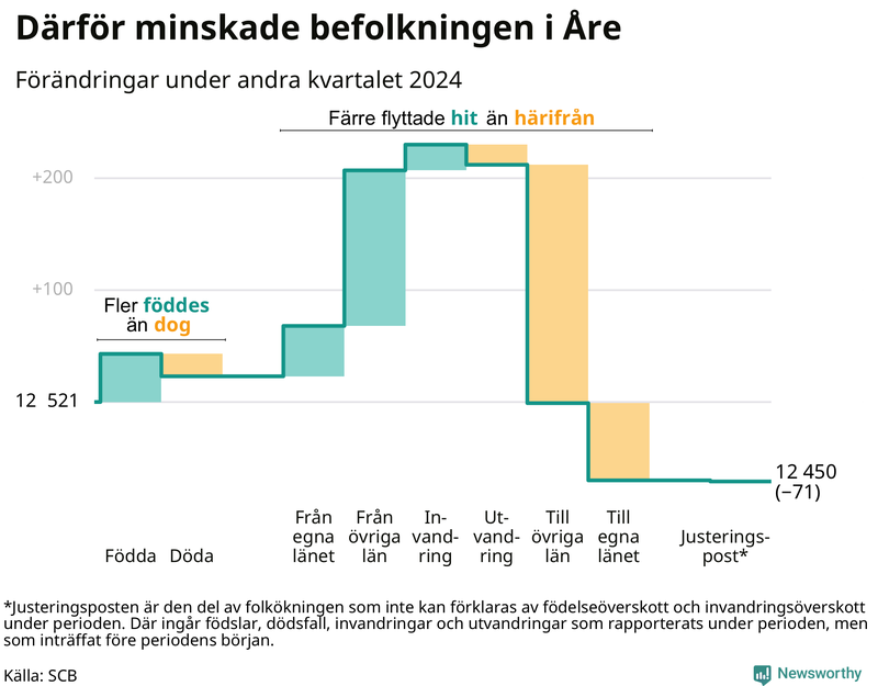 Befolkningsförändringar under andra kvartalet 2024 i Åre
