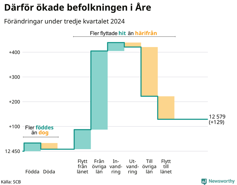 Befolkningsförändringar under tredje kvartalet 2024 i Åre