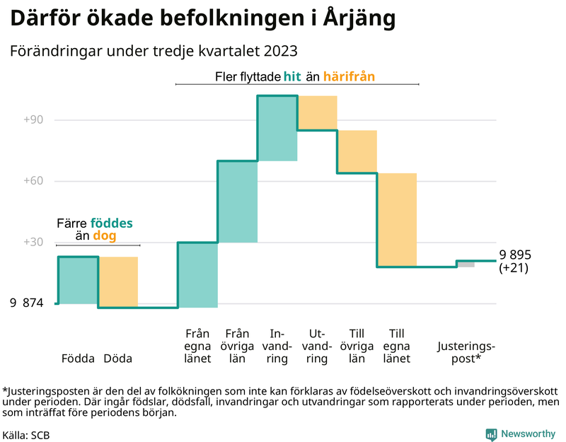 Befolkningsförändringar under tredje kvartalet 2023 i Årjäng