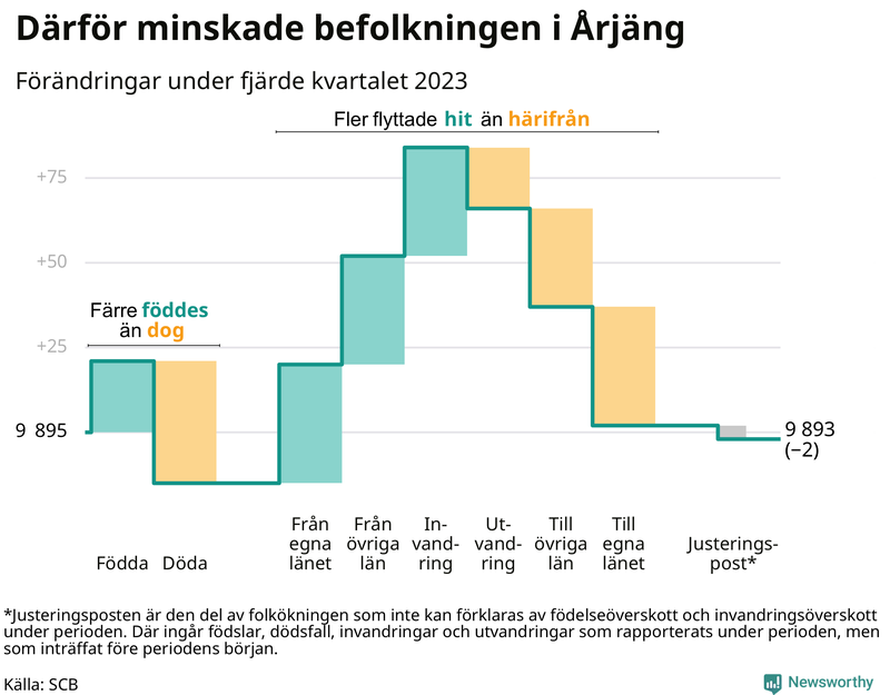 Befolkningsförändringar under fjärde kvartalet 2023 i Årjäng