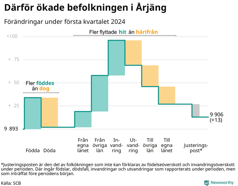 Befolkningsförändringar under första kvartalet 2024 i Årjäng