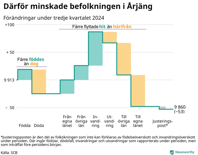 Befolkningsförändringar under tredje kvartalet 2024 i Årjäng
