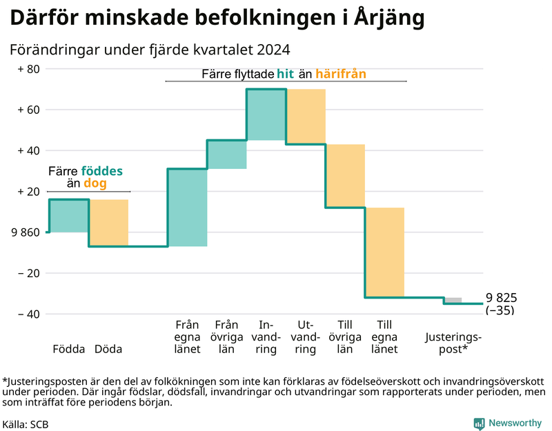 Befolkningsförändringar under fjärde kvartalet 2024 i Årjäng