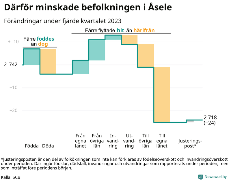 Befolkningsförändringar under fjärde kvartalet 2023 i Åsele