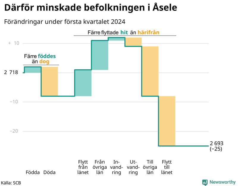 Befolkningsförändringar under första kvartalet 2024 i Åsele