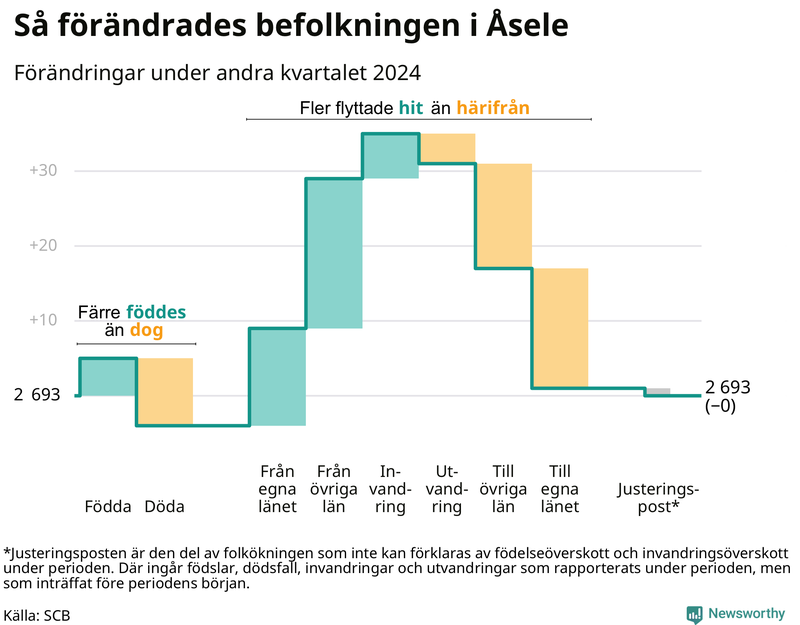 Befolkningsförändringar under andra kvartalet 2024 i Åsele