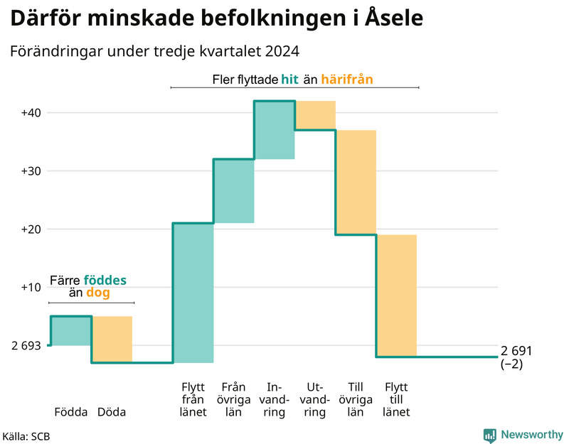 Befolkningsförändringar under tredje kvartalet 2024 i Åsele