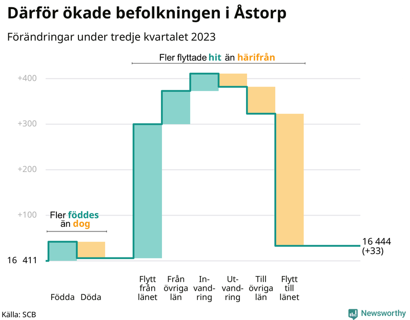 Befolkningsförändringar under tredje kvartalet 2023 i Åstorp