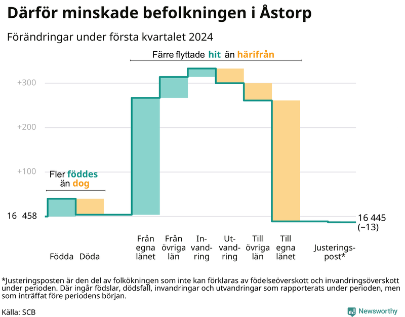 Befolkningsförändringar under första kvartalet 2024 i Åstorp