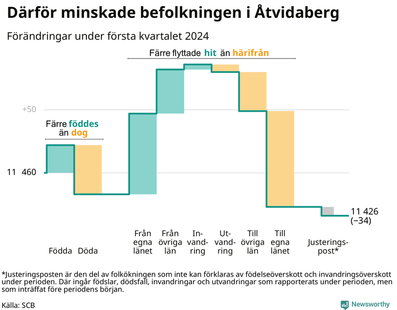 Befolkningsförändringar under första kvartalet 2024 i Åtvidaberg