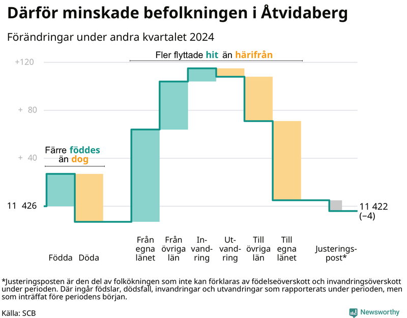 Befolkningsförändringar under andra kvartalet 2024 i Åtvidaberg