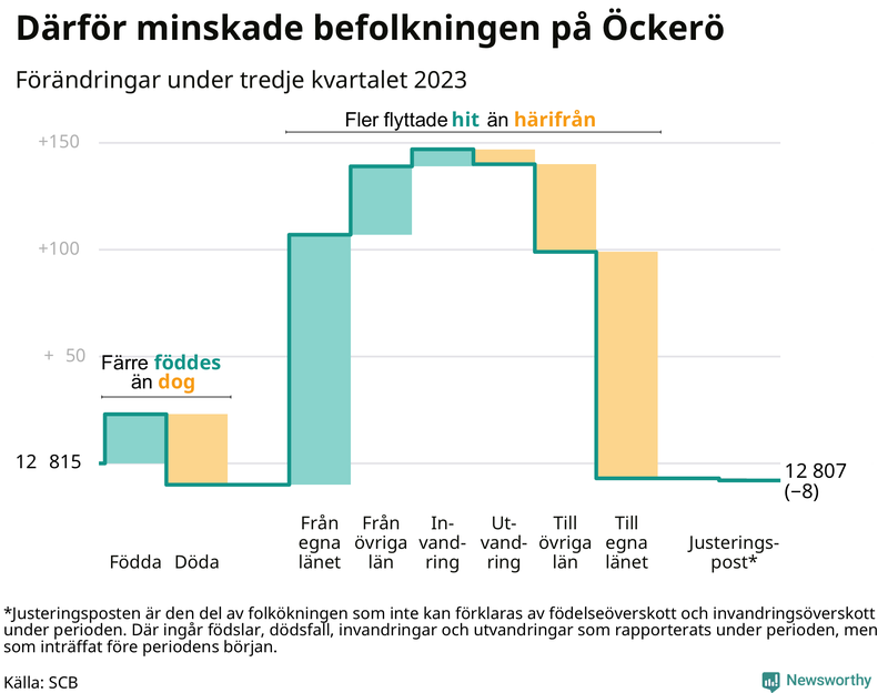 Befolkningsförändringar under tredje kvartalet 2023 på Öckerö