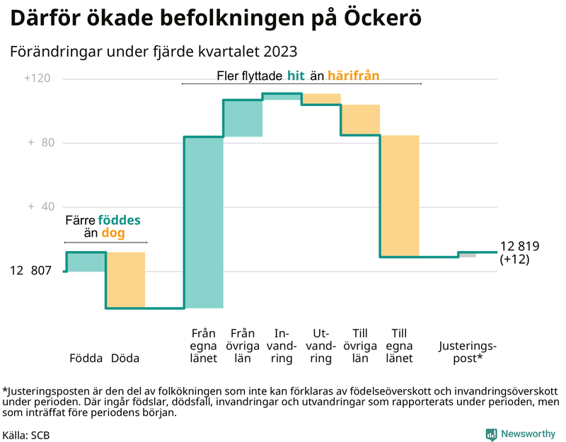 Befolkningsförändringar under fjärde kvartalet 2023 på Öckerö