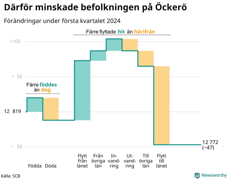 Befolkningsförändringar under första kvartalet 2024 på Öckerö