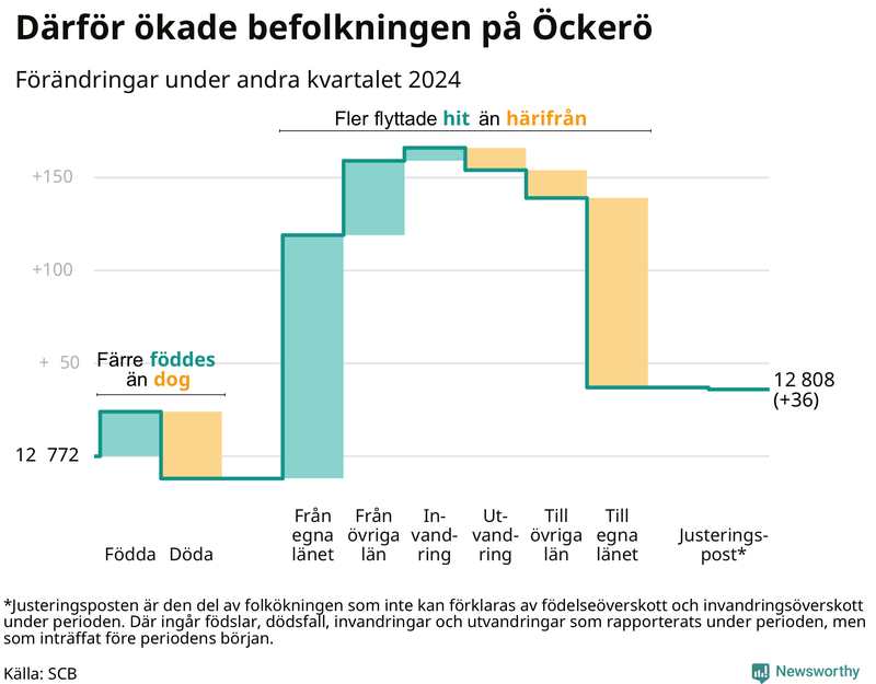 Befolkningsförändringar under andra kvartalet 2024 på Öckerö