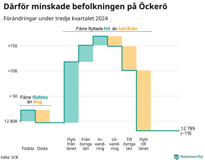 Befolkningsförändringar under tredje kvartalet 2024 på Öckerö