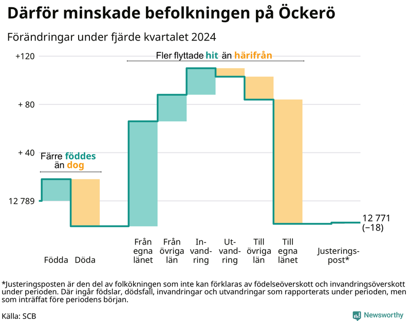 Befolkningsförändringar under fjärde kvartalet 2024 på Öckerö