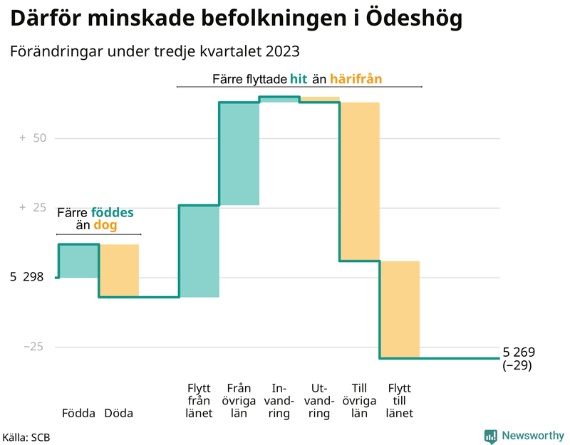 Befolkningsförändringar under tredje kvartalet 2023 i Ödeshög