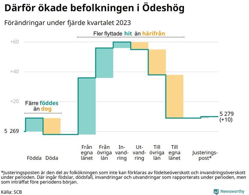 Befolkningsförändringar under fjärde kvartalet 2023 i Ödeshög