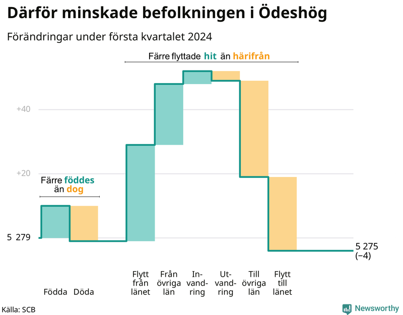 Befolkningsförändringar under första kvartalet 2024 i Ödeshög
