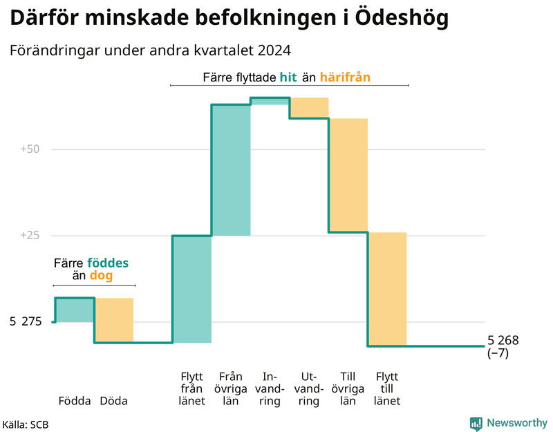 Befolkningsförändringar under andra kvartalet 2024 i Ödeshög