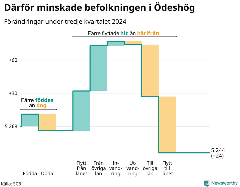 Befolkningsförändringar under tredje kvartalet 2024 i Ödeshög