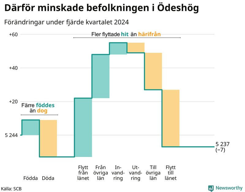 Befolkningsförändringar under fjärde kvartalet 2024 i Ödeshög