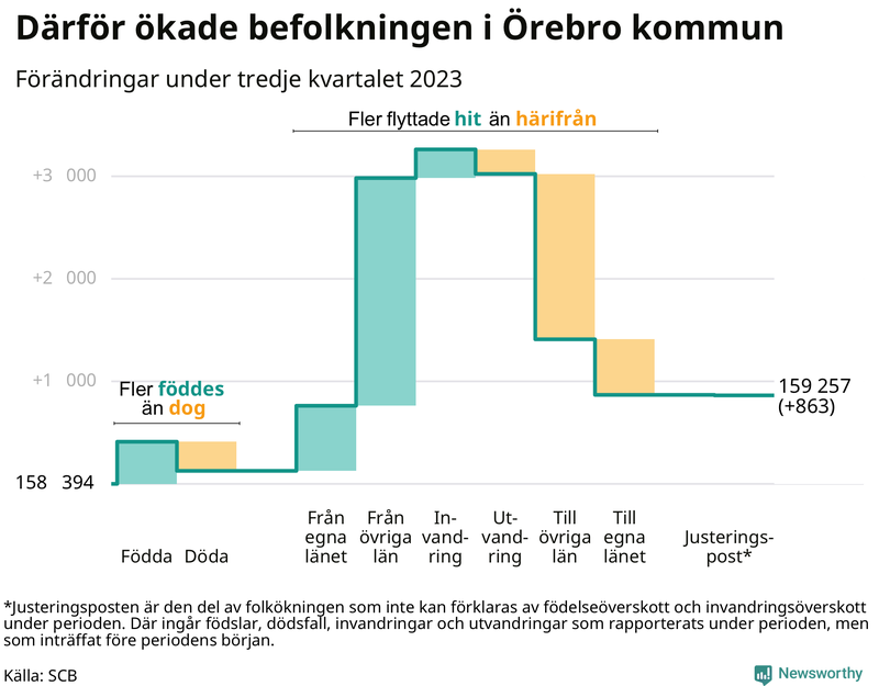 Befolkningsförändringar under tredje kvartalet 2023 i Örebro kommun